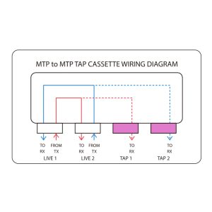 FHD® Fiber TAP Cassette